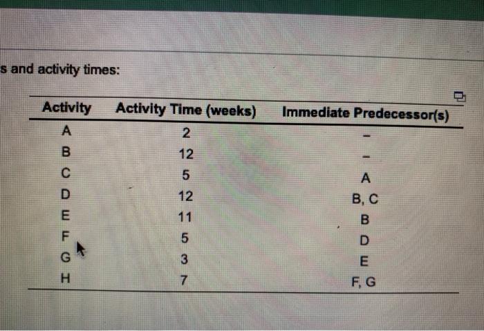 s and activity times: Activity A Immediate