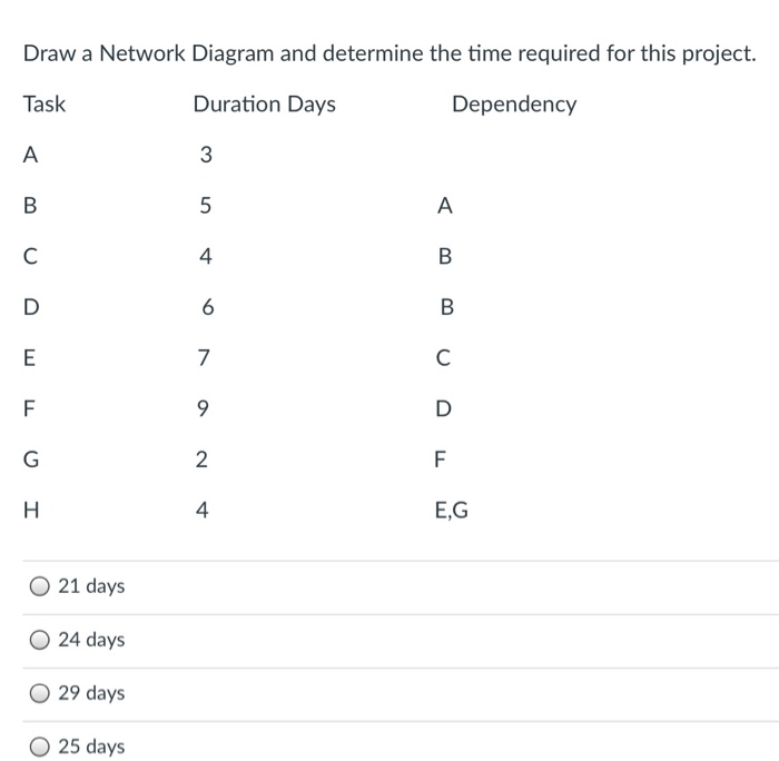 Draw a Network Diagram and determine the time