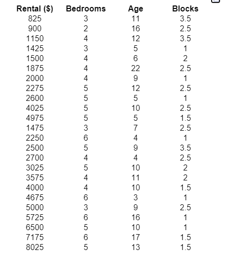 A realtor would like to develop a regression