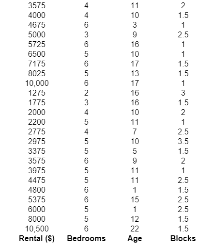 A realtor would like to develop a regression