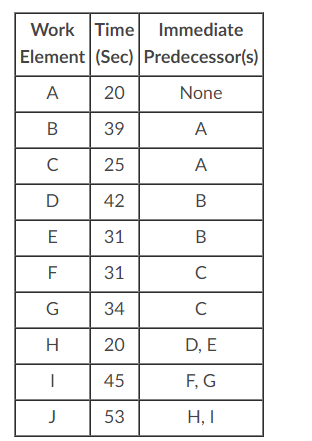 Given the work element times shown in the