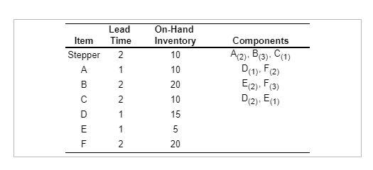 Lead Time 2 N Item Stepper A B 1 G F ) On-Hand