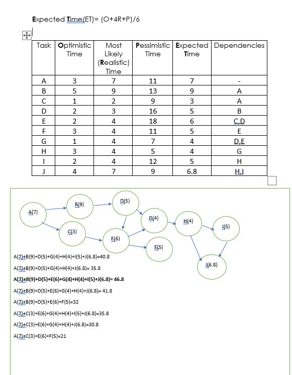 Gantt chart for this network diagram : Expected