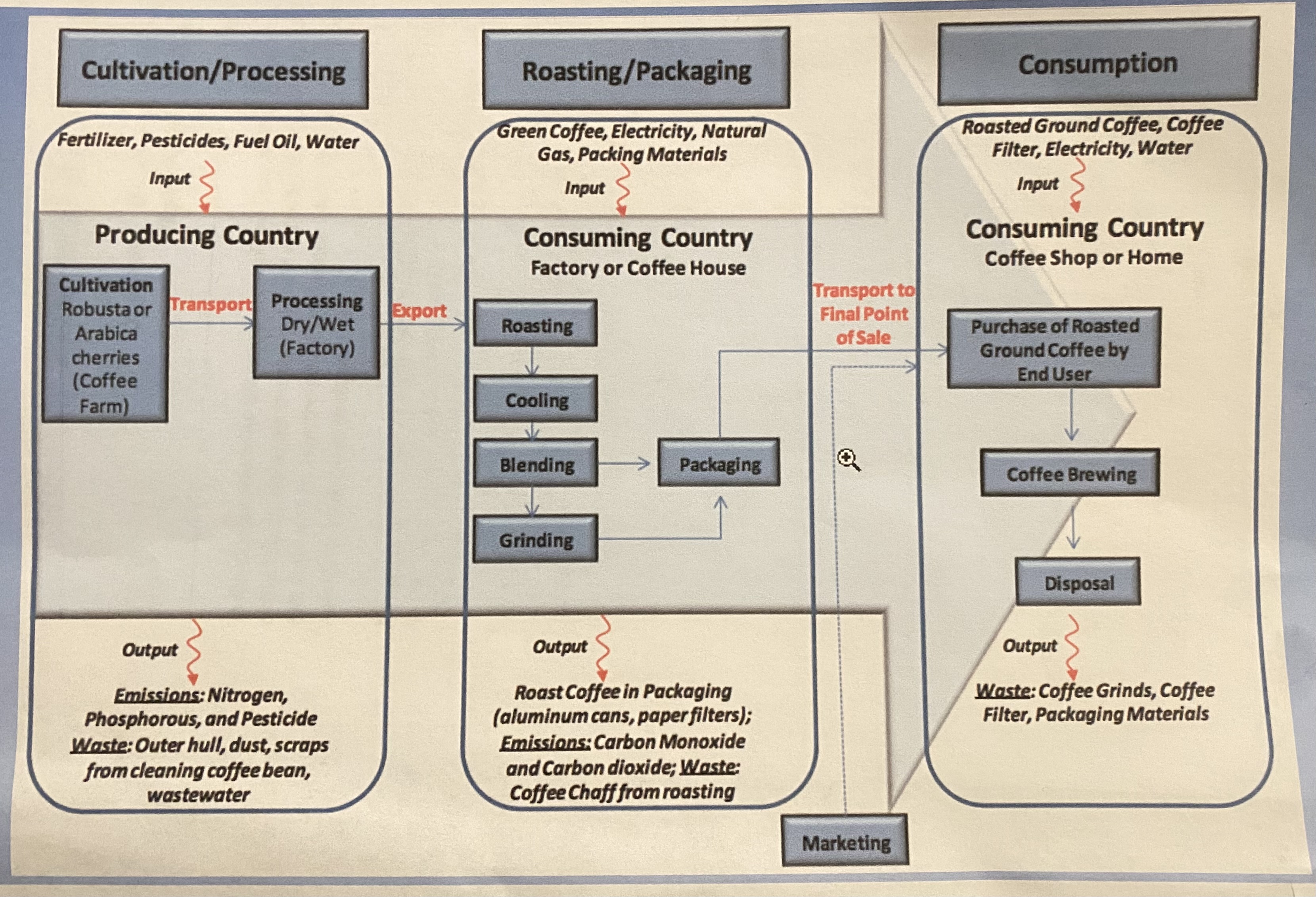 In Session 2 you were required to describe the