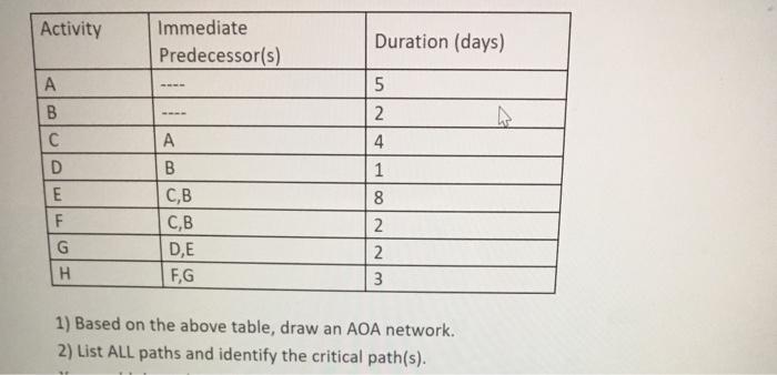 Activity Immediate Duration (days) Predecessor(s)