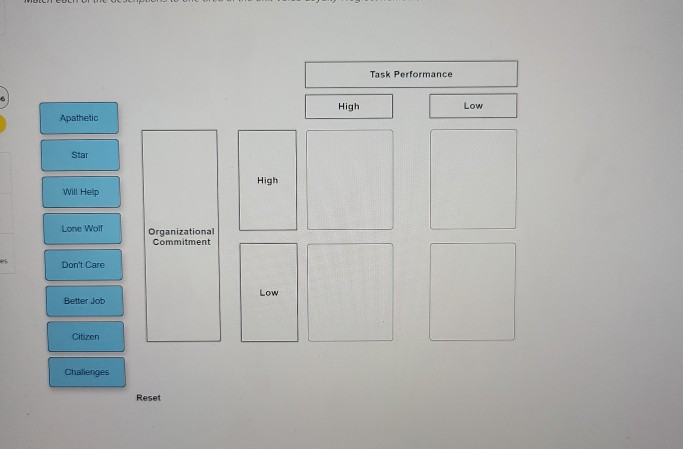 Task Performance High Low Apathetic Star High