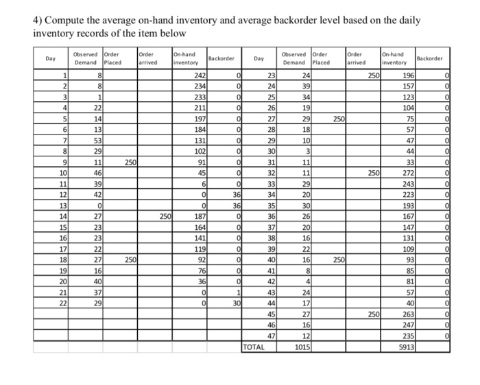 4) Compute the average on-hand inventory and