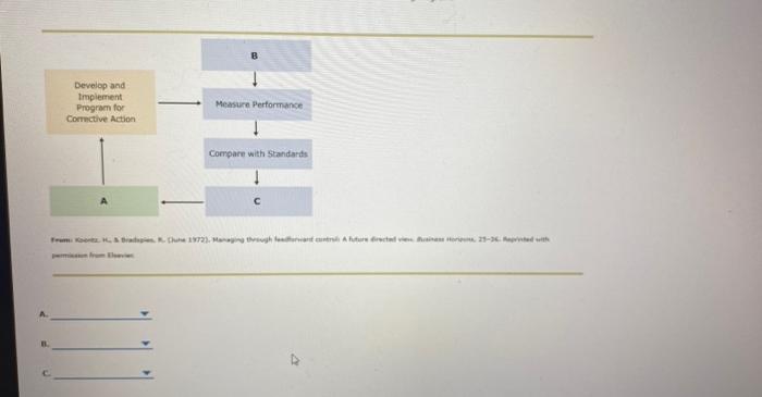 Develop and Implement Program for Corrective