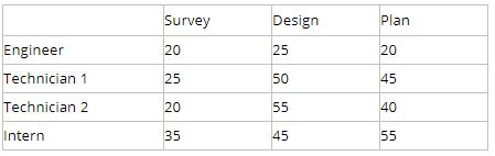 A small engineering firm employs one civil