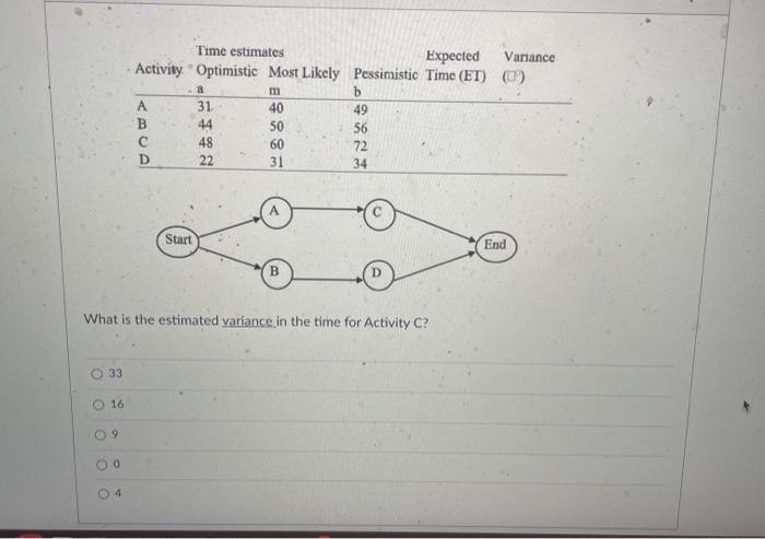 a Time estimates Expected Variance Activity