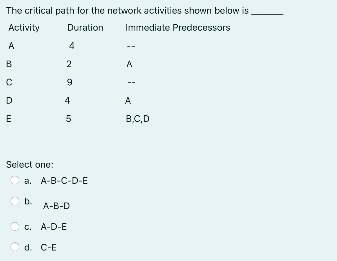 The critical path for the network activities