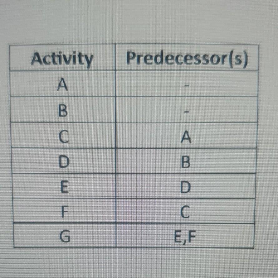 Draw the simple network diagram. Activity