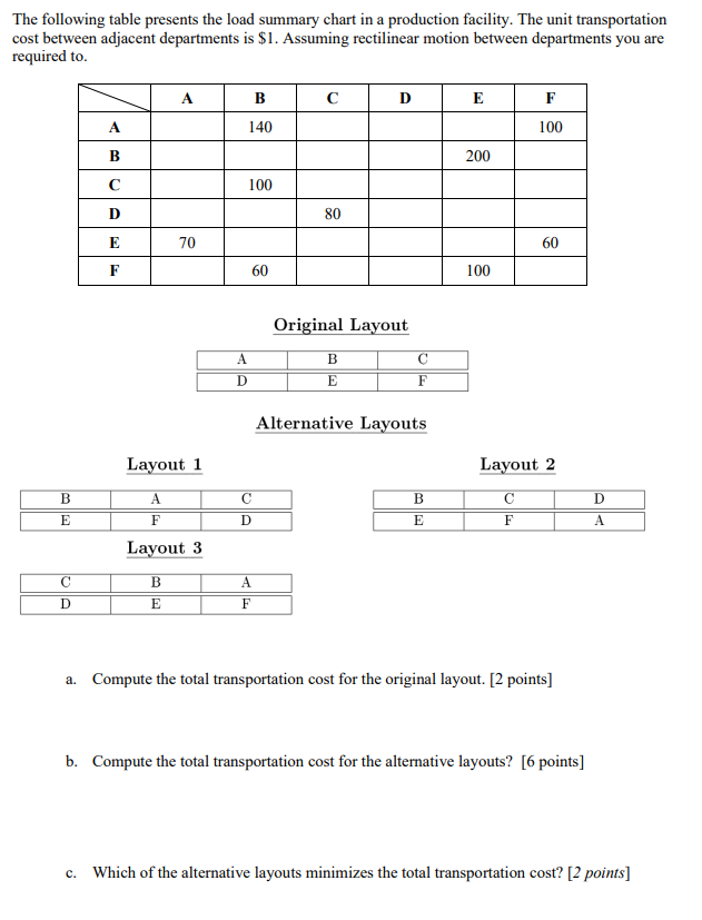 The following table presents the load summary