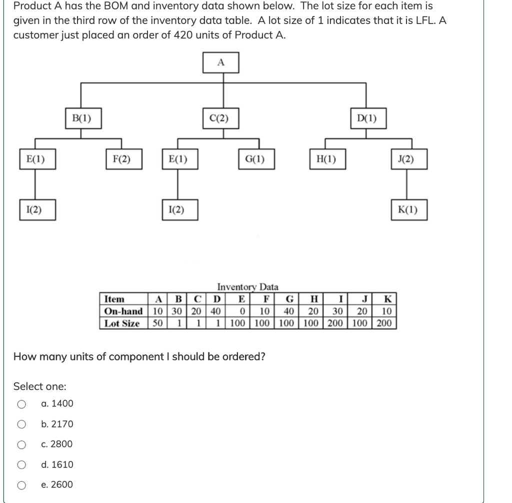 Product A has the BOM and inventory data shown