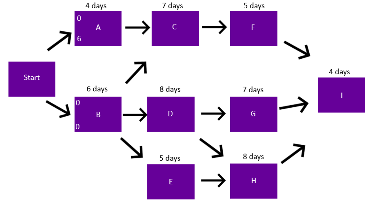 Complete the critical path and justify your