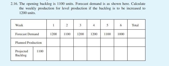 2.16. The opening backlog is 1100 units. Forecast