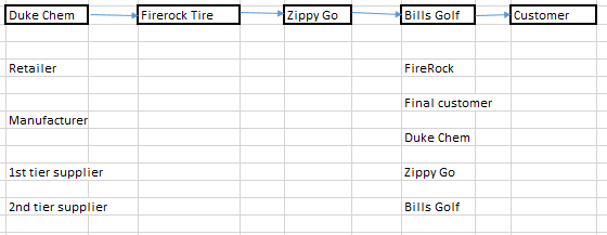 1. In supply chain, a type of manufacturing