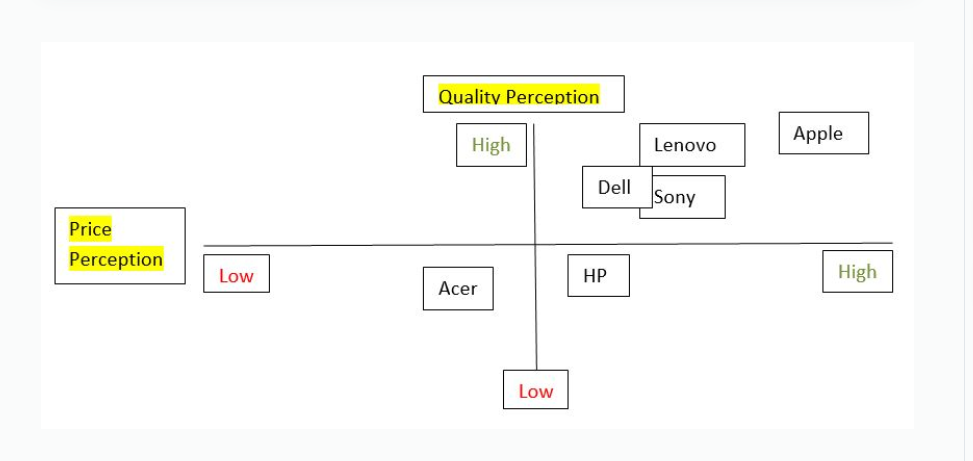 Can someone analyze this perceptual map and give