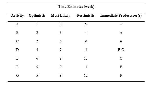 A Construction project manager has developed a
