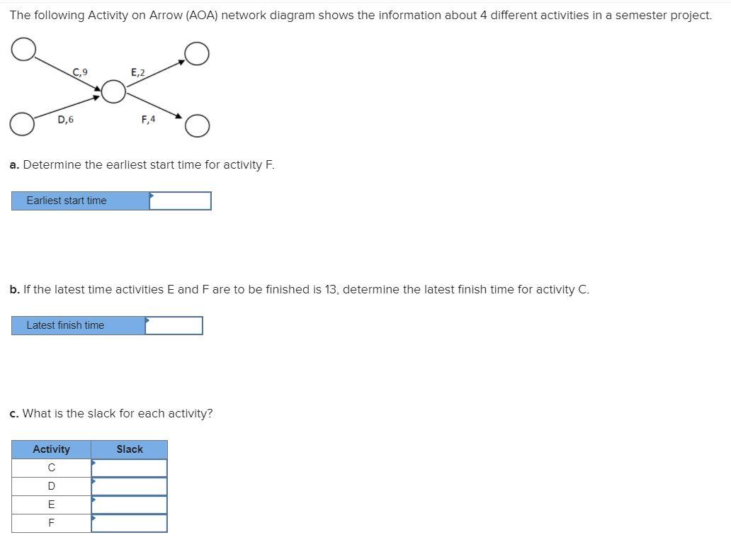 The following Activity on Arrow (AOA) network