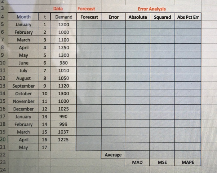 Forecast the demand and calculate the overall