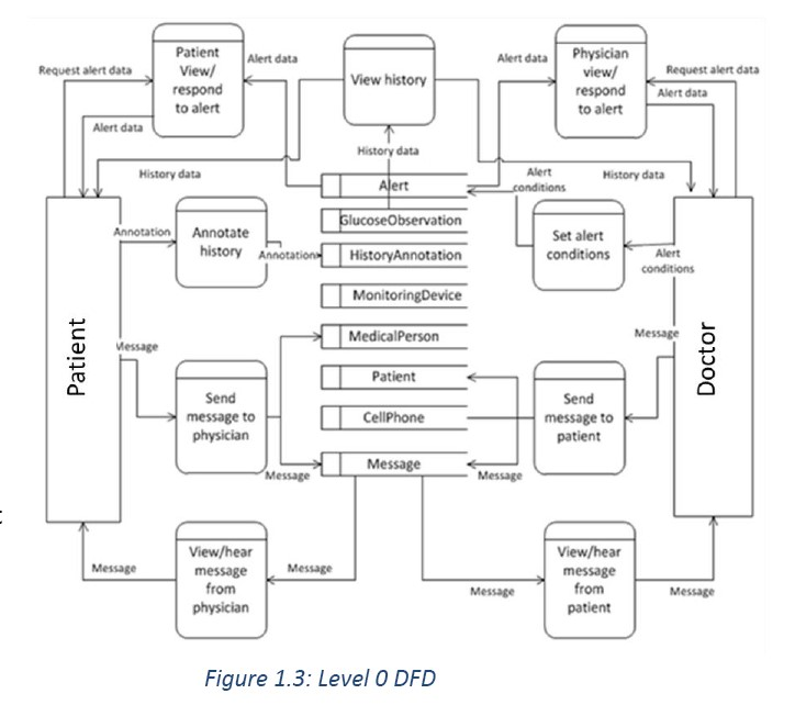 Requirement Analysis and Modelling question