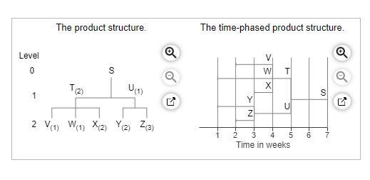 Construct a net material requirements plan using