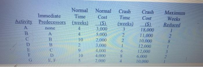 Normal Immediate Time Activity Predecessors