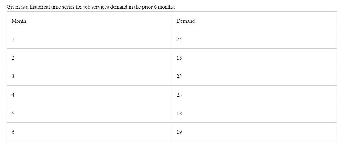a) The MAD based on the Exponential smoothing =