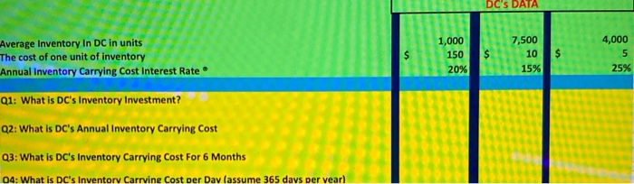 Answer questions 1-4 DC'S DATA Average Inventory