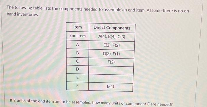 The following table lists the components needed