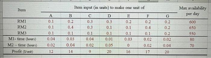 part (a) solution is provided. Use Lingo program