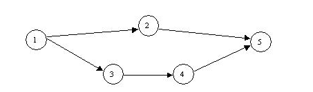 TIMES (days) Activity Start Node Finish Node