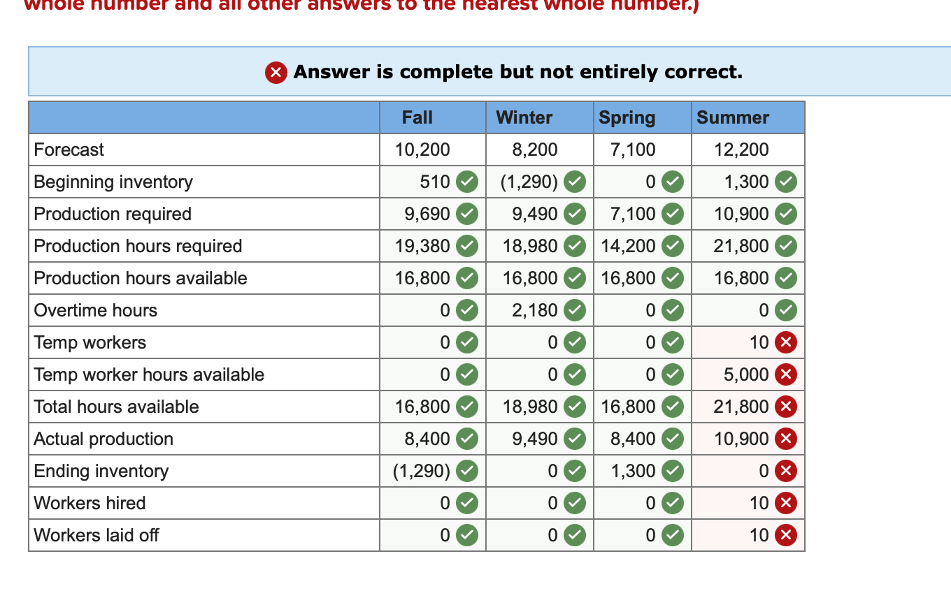 Develop a production plan and calculate the