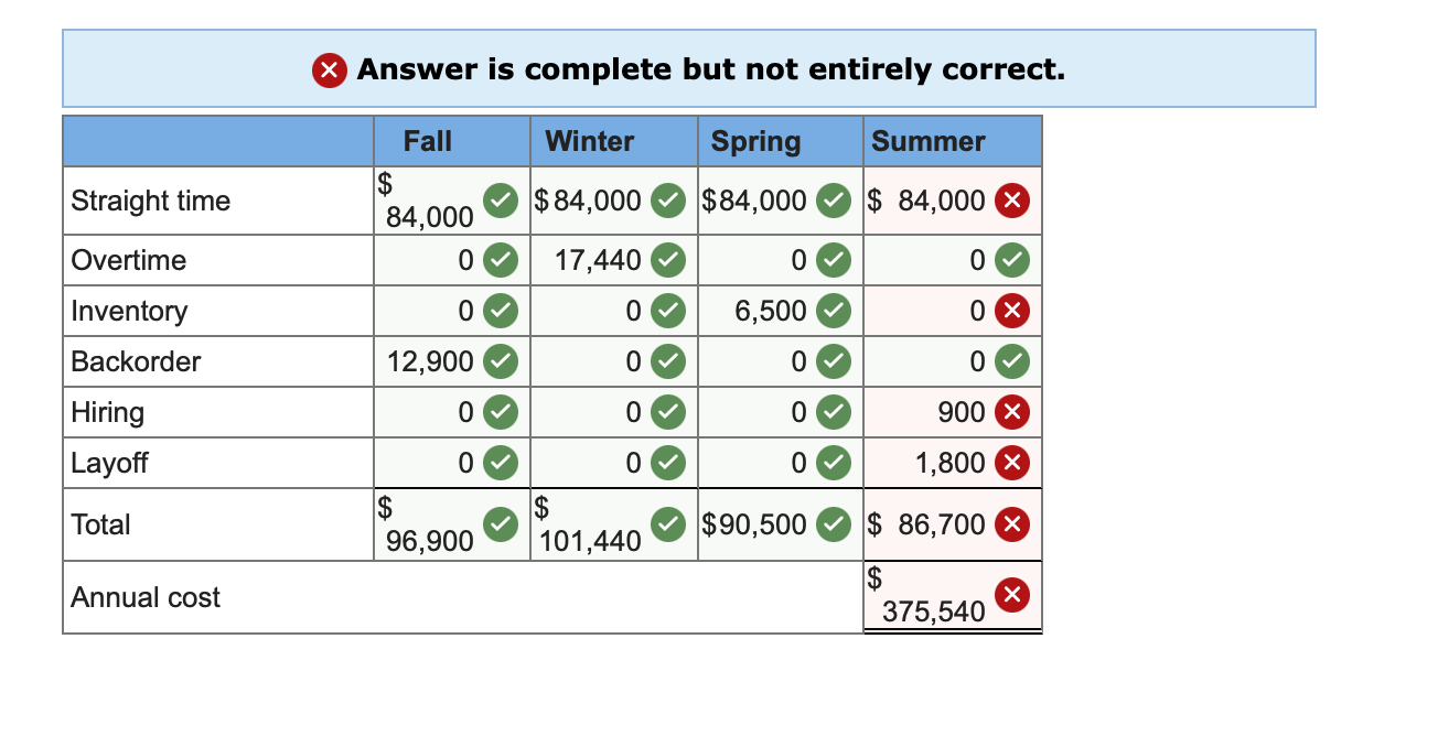 Develop a production plan and calculate the