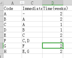 Get Information in AON Network (ES, EF, LS, LF,