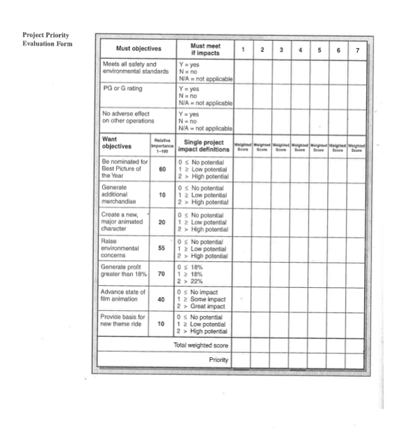 Find the film prioritization using the project