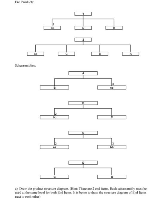 End Products: aa Subassemblies: 2 CC B 2 H B B 3