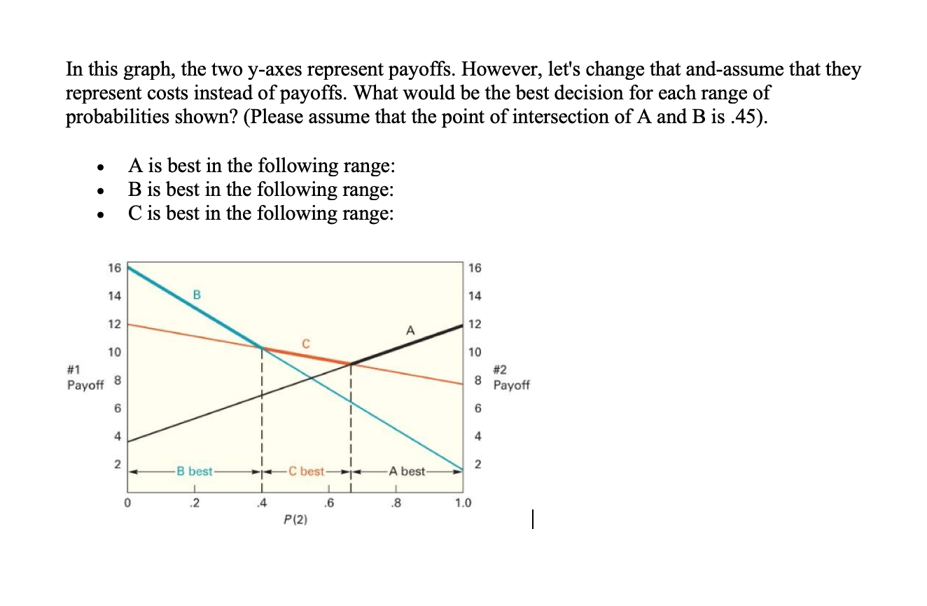 In this graph, the two y-axes represent payoffs.
