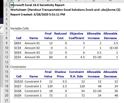 4. The LP model and output below represent a