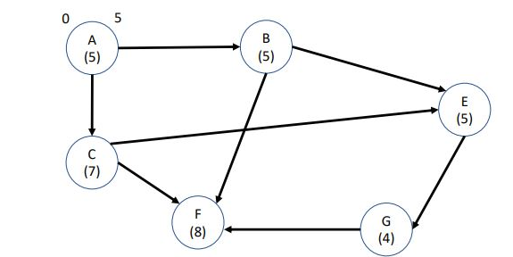 Calculate the critical path. What is the minimum