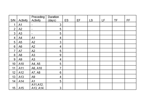 A project has identified 15 project activities
