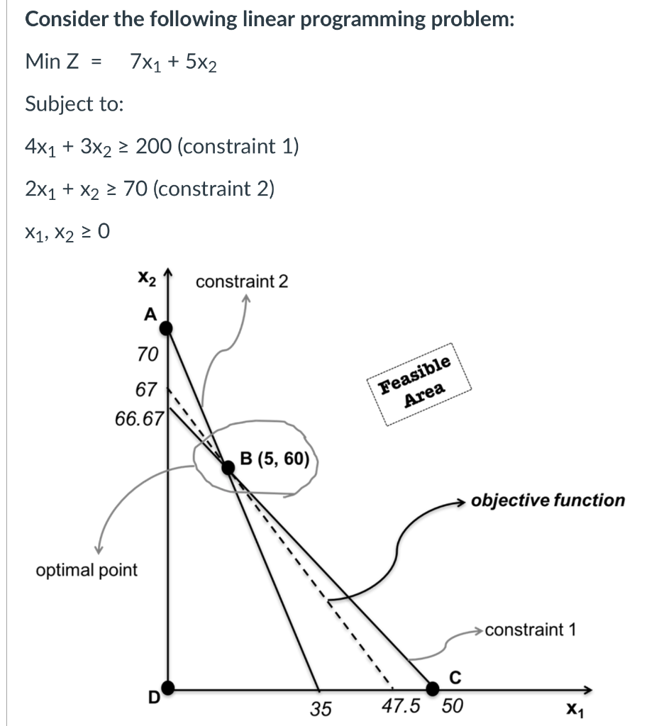 Consider the following linear programming