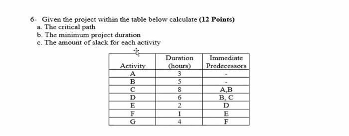 6- Given the project within the table below