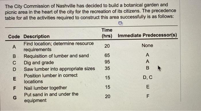 Using the line drawing tool; draw a Gantt chart