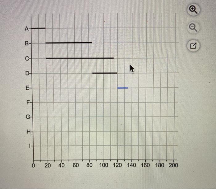 Using the line drawing tool; draw a Gantt chart