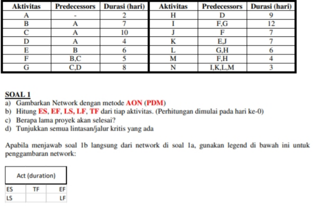 draw diagram Acitivy On Node (AON) and count the