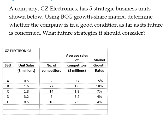 A company, GZ Electronics, has 5 strategic
