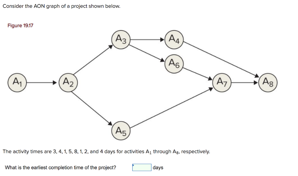 Consider the AON graph of a project shown below.