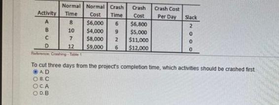 To cut three days from the project's completion